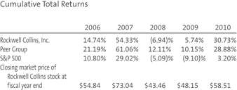 Cumulative Total Returns