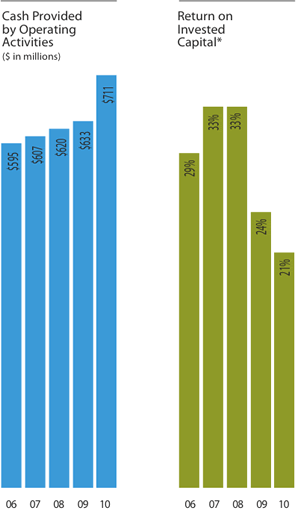 Cash by Operating Activities and Return on Invested Capital graphs