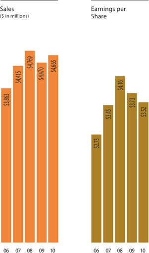 Sales and Earnings per Share graphs