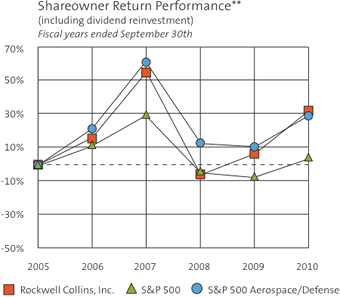 Shareowner Return Performance graph