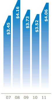 Earnings Chart