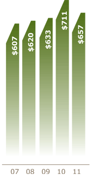 Operating Chart