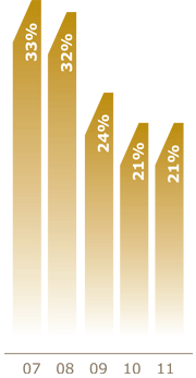 Invested Chart