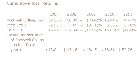 Cumulative Returns Chart