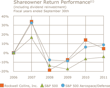 Shareowner Chart